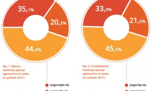 MŚP: będzie trochę lepiej w drugiej połowie 2013 roku