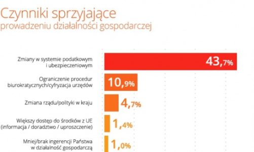 Firmy z sektora MŚP chcą zmian w systemie podatkowym i ZUS