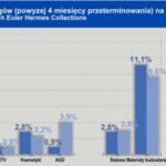 Poprawa spływu bieżących należności