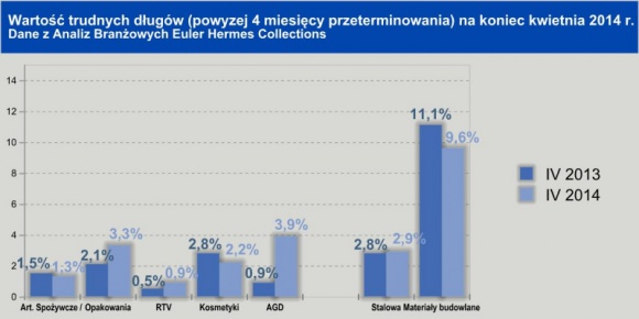 Poprawa spływu bieżących należności