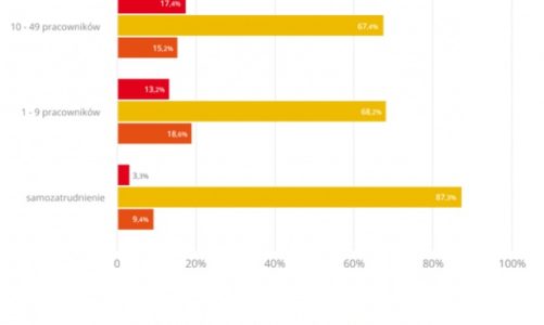 Będzie trudno znaleźć pracę w małych firmach