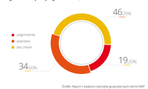 Małe firmy: brak poprawy w I połowie 2014 roku