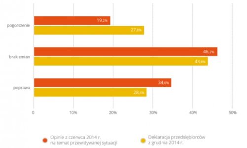 Małe firmy: II półrocze 2014 roku gorsze niż się spodziewaliśmy