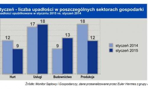 W styczniu sądy opublikowały informacje o upadłości 61 polskich przedsiębiorstw