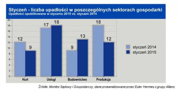 W styczniu sądy opublikowały informacje o upadłości 61 polskich przedsiębiorstw