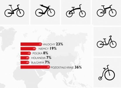 Biznes na dwóch kółkach. Rynek rowerowy rośnie w siłę