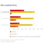 Firmy zarządzane przez kobiety są stabilniejsze