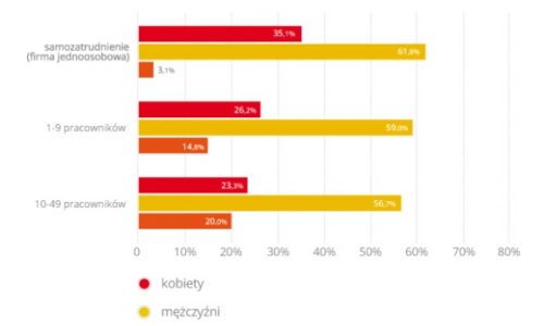 Firmy zarządzane przez kobiety są stabilniejsze