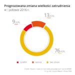 Zatrudnienie w małych firmach: najlepsza sytuacja od trzech lat