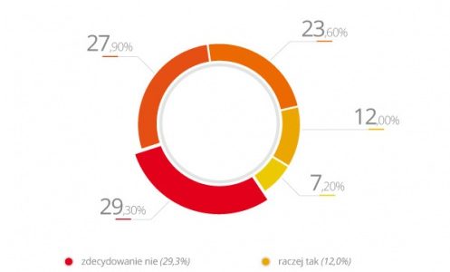 W „dobrą zmianę” wierzy zaledwie 19,2 proc. małych firm