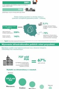 Czego nie wiemy o polskich miastach przyszłości?