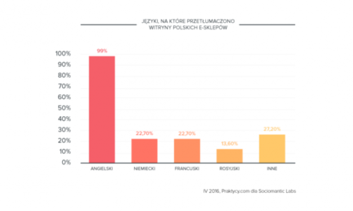 Polskie e-sklepy w dalszym ciągu nie są gotowe na internacjonalizację