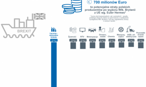 Euler Hermes – konsekwencje Brexitu
