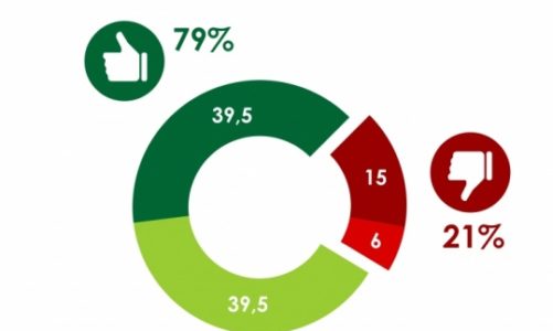 79% Polaków popiera zmianę prawa i ograniczenie „szarej strefy”