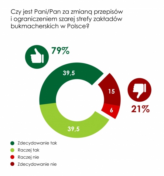 79% Polaków popiera zmianę prawa i ograniczenie „szarej strefy”