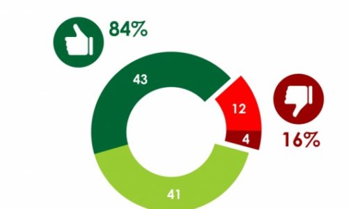 Aż 84% Polaków oczekuje blokowania stron internetowych nielegalnych bukmacherów