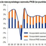 Globalny wzrost jest zbyt niski, aby zapobiec wzrostowi liczby upadłości firm