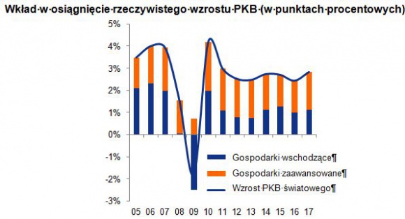 Globalny wzrost jest zbyt niski, aby zapobiec wzrostowi liczby upadłości firm