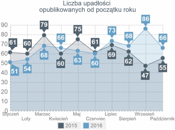 Październik czwartym miesiącem z rzędu wzrostu liczby upadłości firm w Polsce