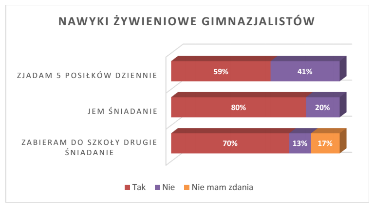 Co króluje w jadłospisie gimnazjalistów?