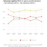 Małe firmy – przybywa pesymistów i nieufających rządowi