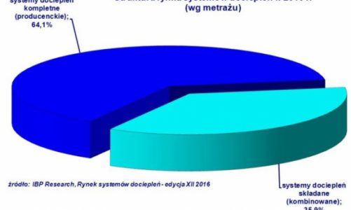 Rynek systemów dociepleń rośnie drugi rok z rzędu.