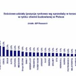 O 10% wzrósł rynek chemii budowlanej w 2016 roku