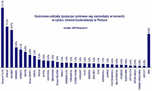 O 10% wzrósł rynek chemii budowlanej w 2016 roku