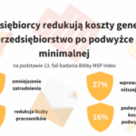 Negatywny wpływ wzrostu minimalnej płacy na kondycję MŚP