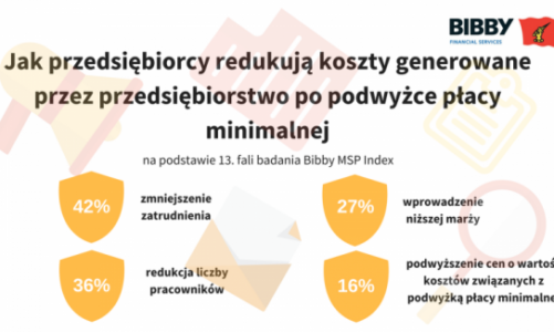 Negatywny wpływ wzrostu minimalnej płacy na kondycję MŚP