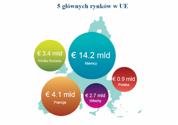 Coraz lepsze wyniki sprzedaży bezpośredniej na świecie i w Europie