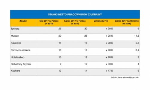 Rosną oczekiwania płacowe Ukraińców pracujących w Polsce
