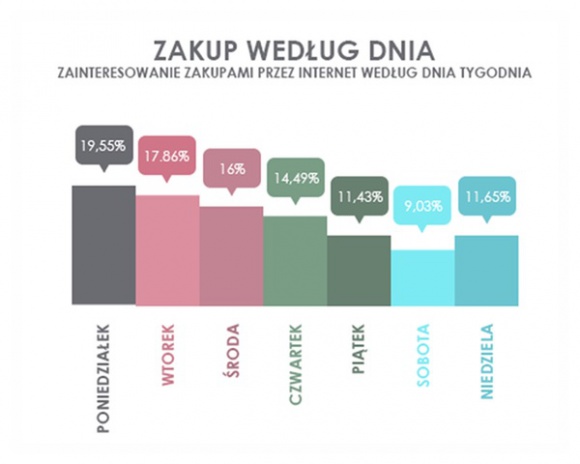 Jak kupujemy w sieci?