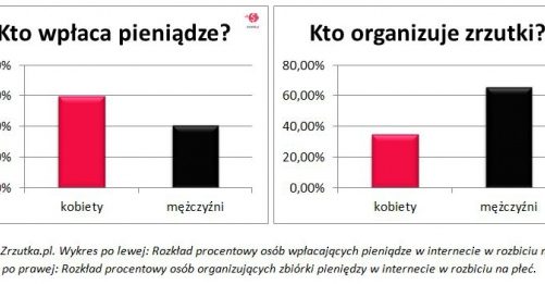 Ile, komu i na co dajemy?