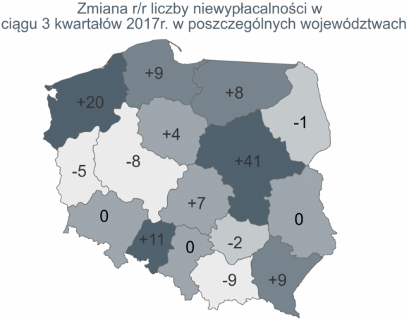 W III kwartale 2017 roku najwyższa liczba niewypłacalności od 5 lat