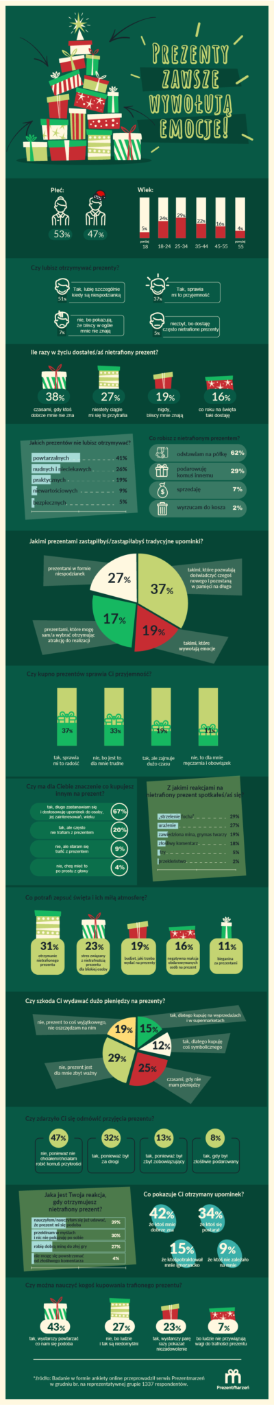 Nietrafiony prezent co trzeciemu Polakowi potrafi zepsuć święta. Wyniki badania