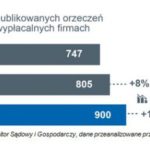 W 2017 roku ogłoszono niewypłacalność 900 firm w Polsce