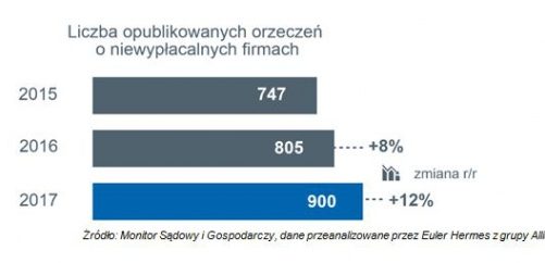 W 2017 roku ogłoszono niewypłacalność 900 firm w Polsce