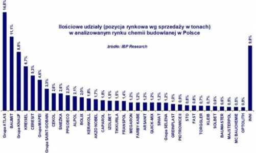 W 2017 roku o 12% wzrosła wartość rynku chemii budowlanej!!