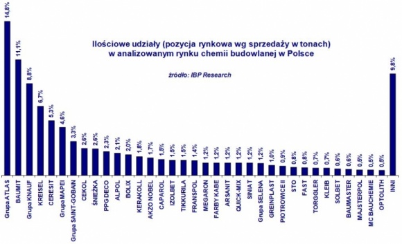 W 2017 roku o 12% wzrosła wartość rynku chemii budowlanej!!