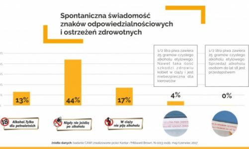 Czy Polacy rozpoznają dobrowolne znaki odpowiedzialnościowe branży piwowarskiej?