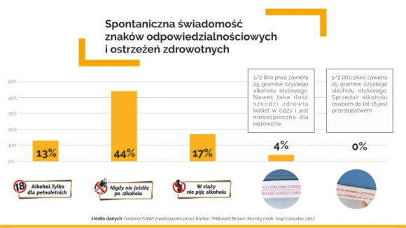 Czy Polacy rozpoznają dobrowolne znaki odpowiedzialnościowe branży piwowarskiej?