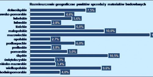 DYSTRYBUTORZY MATERIAŁÓW BUDOWLANYCH NA ŚCIEŻCE WZROSTU