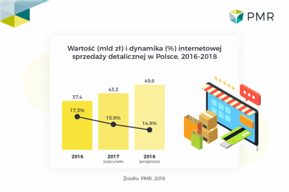 Rosnąca konkurencja na rynku sprzedaży internetowej w Polsce