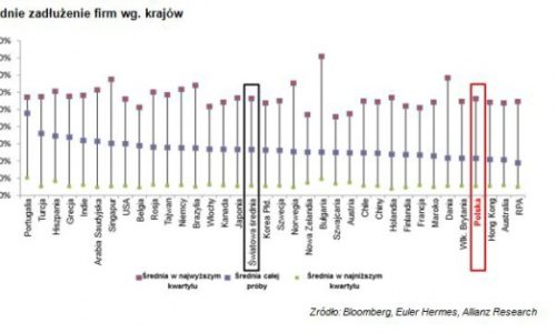 Raport Euler Hermes globalne „bańki” zadłużenia przedsiębiorstw