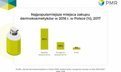 Rynek dermokosmetyków w Polsce 2018 – raport PMR