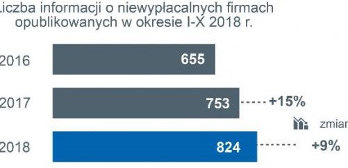 Lawina niewypłacalności polskich firm produkcyjnych i budowlanych