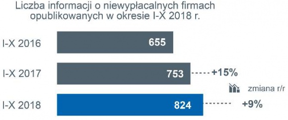 Lawina niewypłacalności polskich firm produkcyjnych i budowlanych