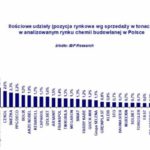 PRZYCHODY Z CHEMII BUDOWLANEJ 11% W GÓRĘ