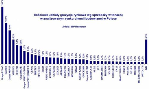 PRZYCHODY Z CHEMII BUDOWLANEJ 11% W GÓRĘ